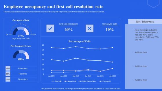 Employee Occupancy And First Call Resolution Rate Ppt Gallery PDF