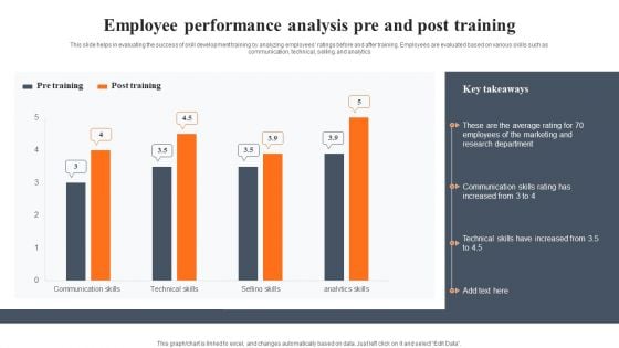 Employee Performance Analysis Pre And Post Training Information PDF