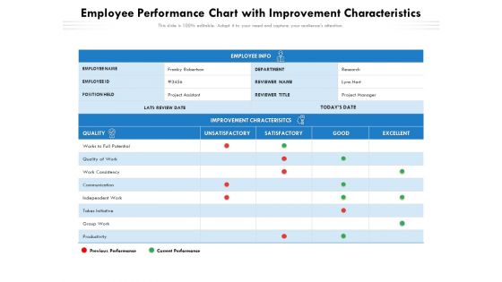 Employee Performance Chart With Improvement Characteristics Ppt PowerPoint Presentation Inspiration Elements PDF