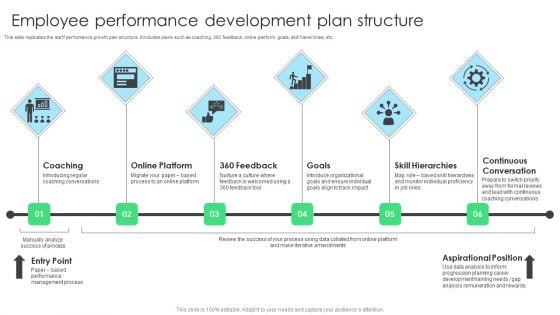 Employee Performance Development Plan Structure Themes PDF