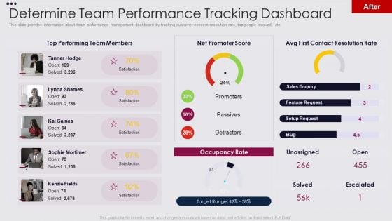 Employee Performance Improvement Framework Determine Team Performance Ideas PDF