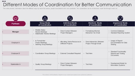 Employee Performance Improvement Framework Different Modes Of Coordination Ideas PDF