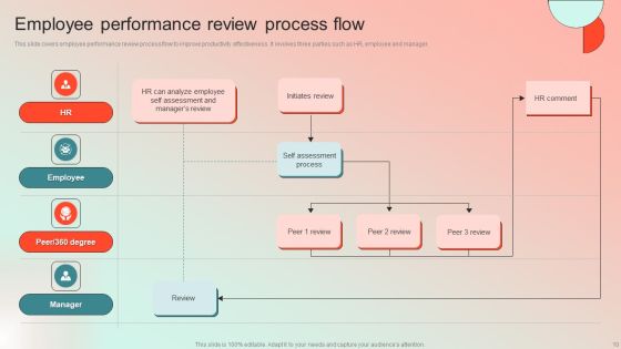 Employee Performance Management Program Ppt PowerPoint Presentation Complete Deck With Slides Slide10