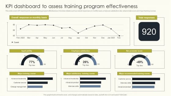 Employee Performance Management To Enhance Organizational Growth KPI Dashboard To Assess Training Diagrams PDF