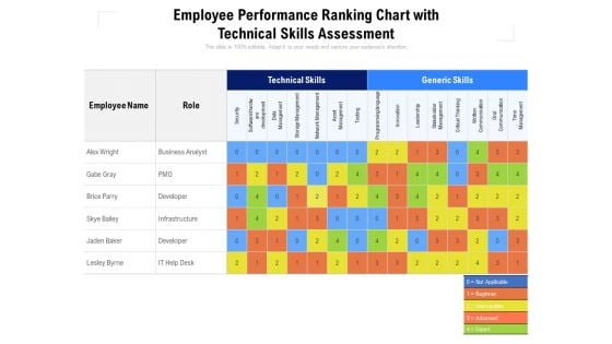 Employee Performance Ranking Chart With Technical Skills Assessment Ppt PowerPoint Presentation Infographic Template Visuals PDF
