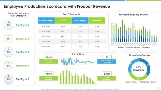 Employee Production Scorecard With Product Revenue Balanced Scorecard For Manufacturing Workforce Demonstration PDF