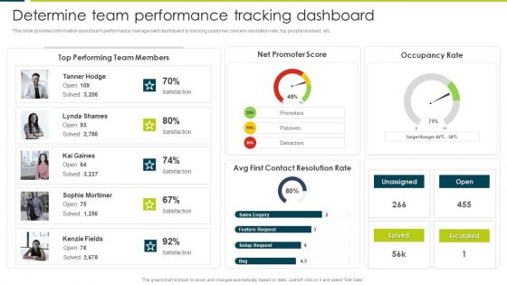 Employee Productivity Evaluation Across Company Determine Team Performance Tracking Dashboard Structure PDF