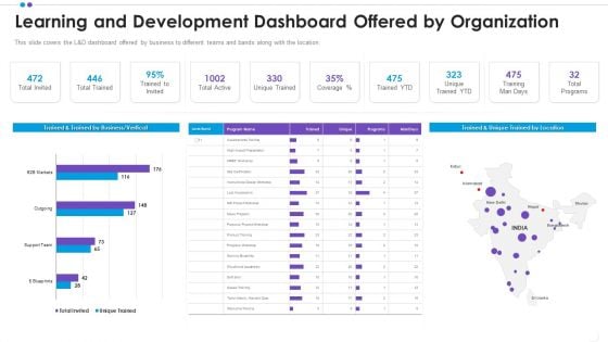 Employee Professional Development Learning And Development Dashboard Offered By Organization Demonstration PDF