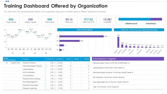 Employee Professional Development Training Dashboard Offered By Organization Template PDF