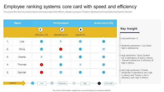 Employee Ranking Systems Core Card With Speed And Efficiency Diagrams PDF