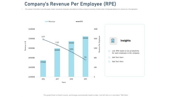 Employee Recognition Award Companys Revenue Per Employee Rpe Ppt PowerPoint Presentation Professional Influencers PDF