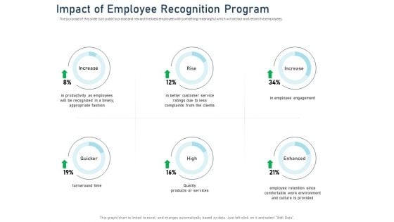Employee Recognition Award Impact Of Employee Recognition Program Ppt PowerPoint Presentation Summary File Formats PDF