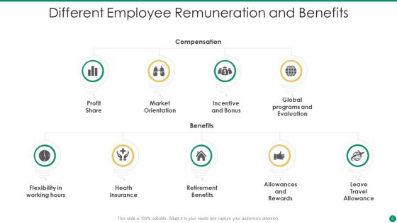 Employee Remuneration Ppt PowerPoint Presentation Complete Deck With Slides
