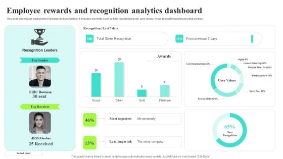 Employee Rewards And Recognition Analytics Dashboard Rules PDF