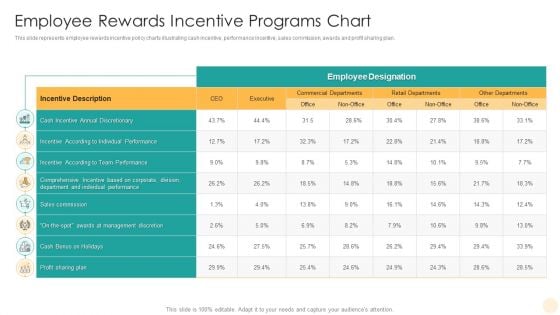 Employee Rewards Incentive Programs Chart Slides PDF