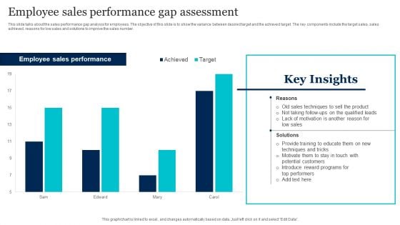 Employee Sales Performance Gap Assessment Template PDF