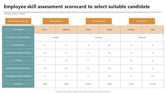 Employee Skill Assessment Scorecard To Select Suitable Candidate Ppt Styles Images PDF