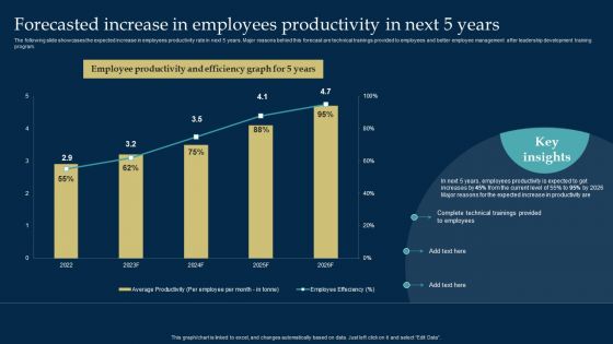 Employee Training And Development Strategy Forecasted Increase In Employees Productivity In Next 5 Years Introduction PDF