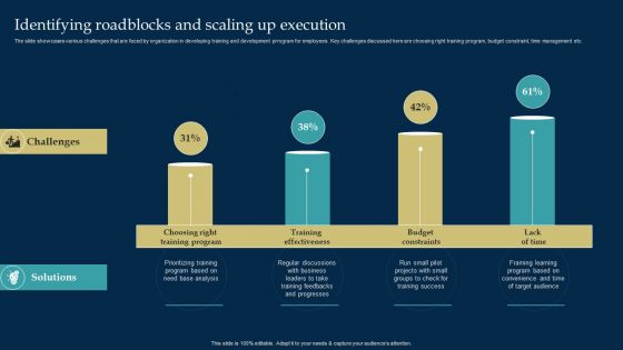 Employee Training And Development Strategy Identifying Roadblocks And Scaling Up Execution Topics PDF