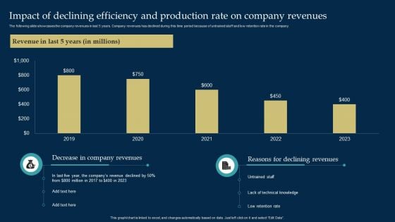 Employee Training And Development Strategy Impact Of Declining Efficiency And Production Rate Demonstration PDF