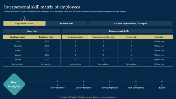 Employee Training And Development Strategy Interpersonal Skill Matrix Of Employees Inspiration PDF