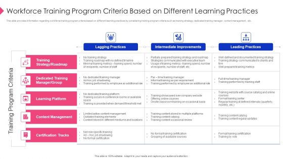 Employee Training Playbook Workforce Training Program Criteria Based On Different Learning Practices Icons PDF