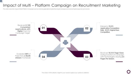 Employee Value Proposition Impact Of Multi Platform Campaign On Recruitment Marketing Portrait PDF