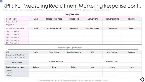 Employee Value Proposition Kpis For Measuring Recruitment Marketing Response Cont Portrait PDF