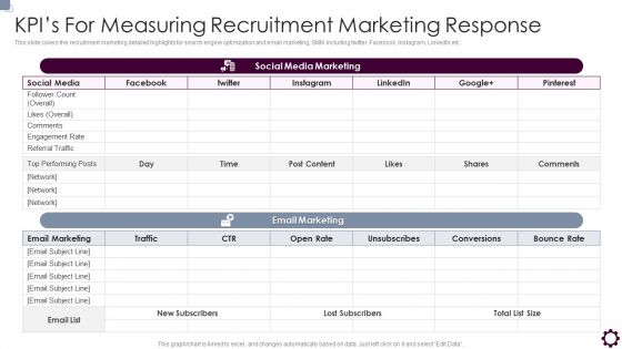Employee Value Proposition Kpis For Measuring Recruitment Marketing Response Cont Portrait PDF