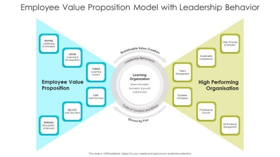 Employee Value Proposition Model With Leadership Behavior Ppt PowerPoint Presentation File Demonstration PDF