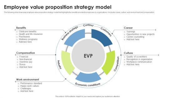 Employee Value Proposition Strategy Model Template PDF