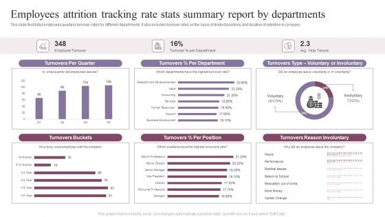 Employees Attrition Tracking Rate Stats Summary Report By Departments Slides PDF