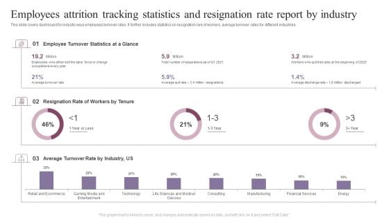 Employees Attrition Tracking Statistics And Resignation Rate Report By Industry Background PDF