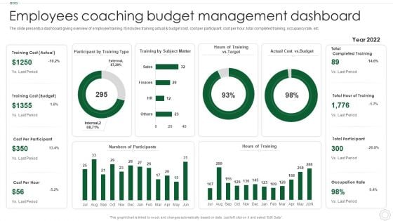 Employees Coaching Budget Management Dashboard Clipart PDF