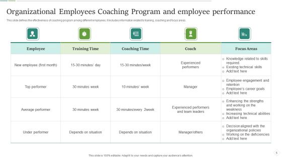 Employees Coaching Program Ppt PowerPoint Presentation Complete Deck With Slides Slide05