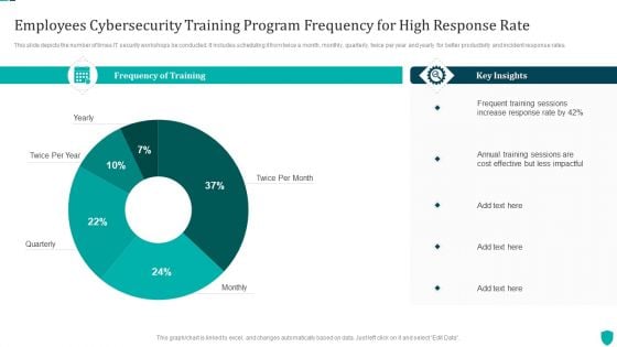 Employees Cybersecurity Training Program Frequency For High Response Rate Inspiration PDF