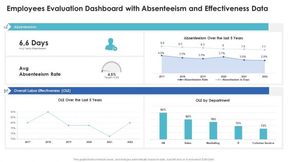 Employees Evaluation Dashboard With Absenteeism And Effectiveness Data Template PDF