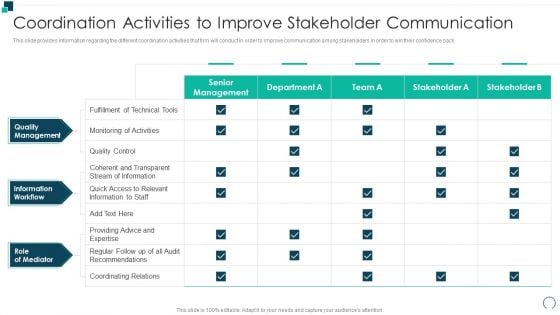 Employees Performance Assessment And Appraisal Coordination Activities To Improve Stakeholder Ideas PDF