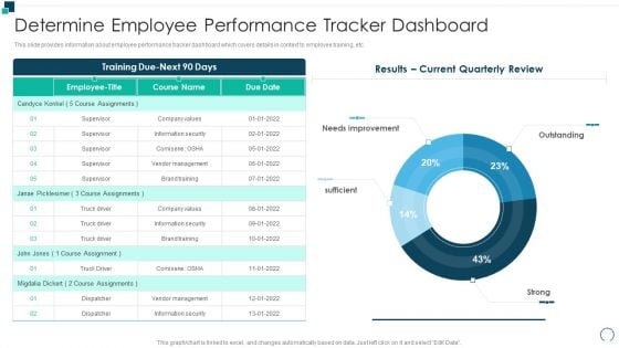 Employees Performance Assessment And Appraisal Determine Employee Performance Tracker Dashboard Diagrams PDF