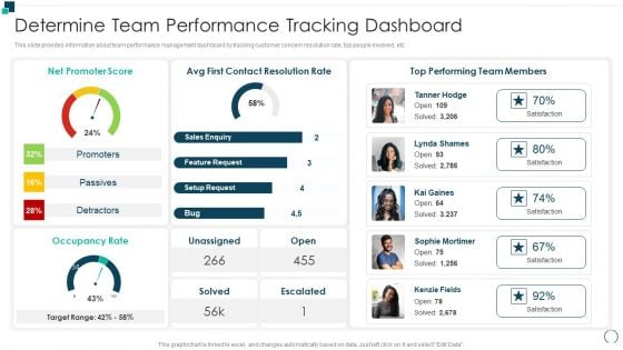 Employees Performance Assessment And Appraisal Determine Team Performance Tracking Dashboard Graphics PDF