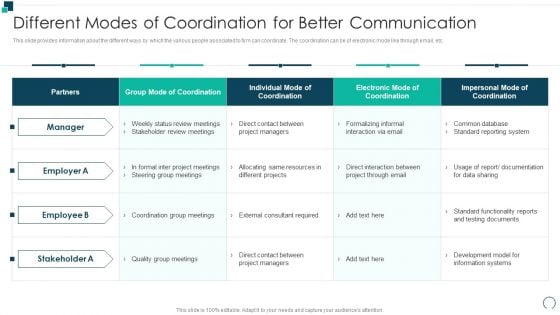 Employees Performance Assessment And Appraisal Different Modes Of Coordination Topics PDF