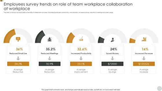 Employees Survey Trends On Role Of Team Workplace Collaboration At Workplace Introduction PDF