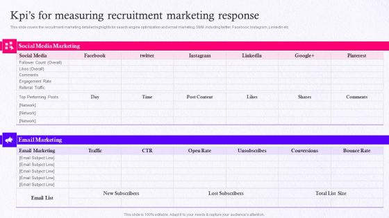 Employer Brand Marketing On Social Media Platform Kpis For Measuring Recruitment Marketing Response Professional PDF