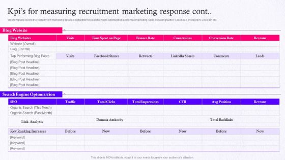 Employer Brand Marketing On Social Media Platform Kpis For Measuring Recruitment Marketing Response Professional PDF