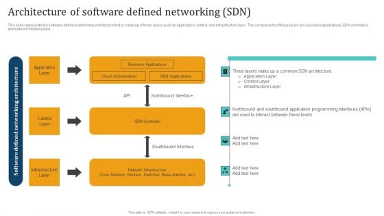 Empowering Network Agility Through SDN Architecture Of Software Defined Networking SDN Themes PDF