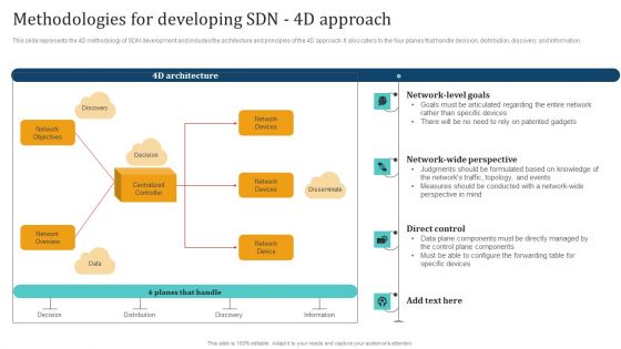 Empowering Network Agility Through SDN Methodologies For Developing SDN 4D Approach Background PDF