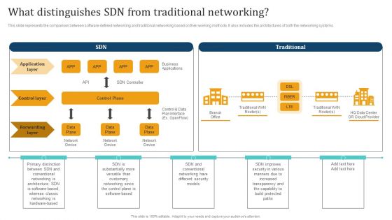 Empowering Network Agility Through SDN What Distinguishes SDN From Traditional Networking Introduction PDF