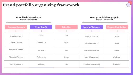 Enabling Brand Portfolio Brand Portfolio Organizing Framework Ppt Portfolio Gridlines PDF