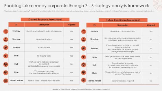 Enabling Future Ready Corporate Through 7 S Strategy Analysis Framework Download PDF