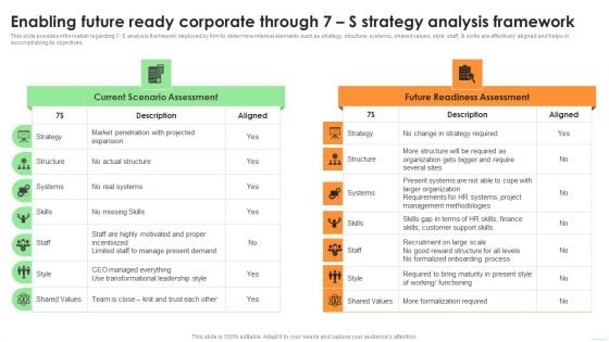 Enabling Future Ready Corporate Through 7 S Strategy Analysis Framework Grid PDF